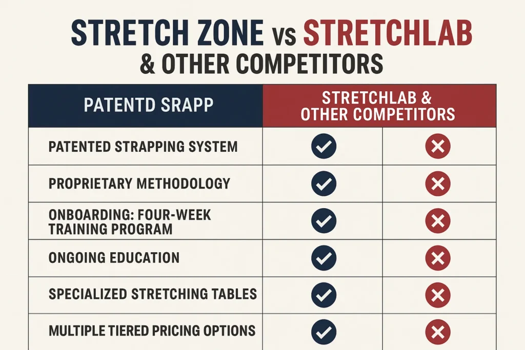 Stretch Zone Cost